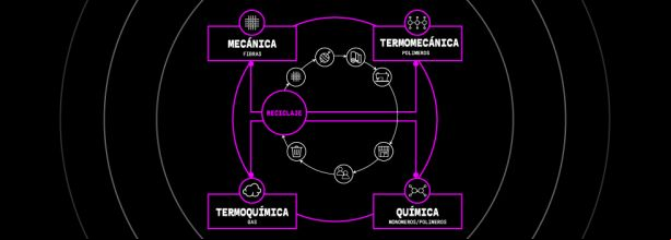 Viaje al centro de la fibra: tecnologías para salvar la barrera de la circularidad