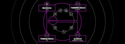 Tecnologías para salvar la barrera de la circularidad